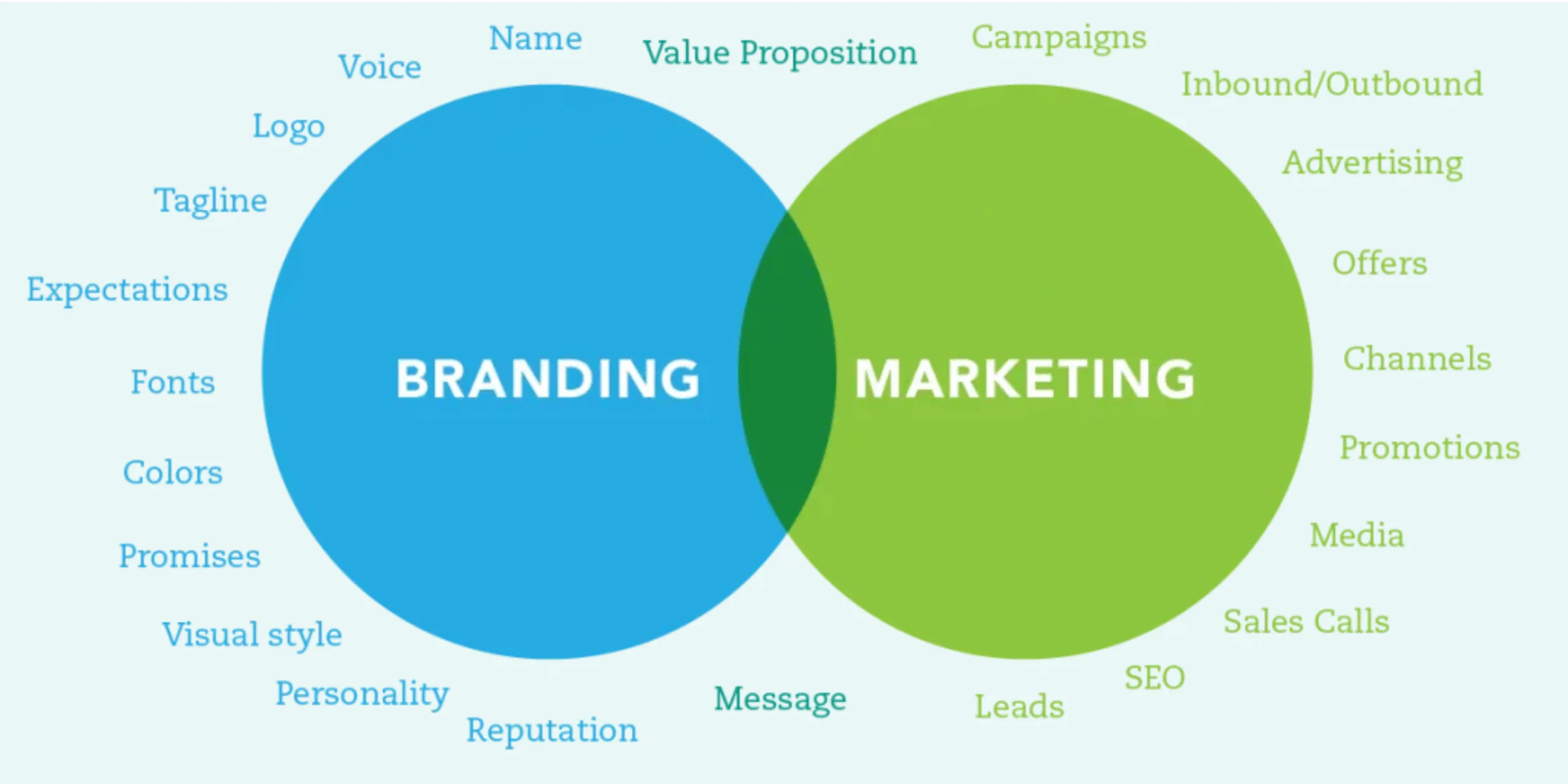 Branding vs Marketing